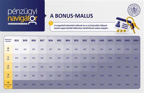 A Bonus-Malus rendszer működését bemutató grafikon
