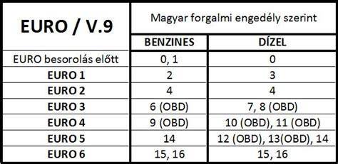 Gépjárművek környezetvédelmi besorolás szerinti megoszlása Magyarországon (2019 és 2023)