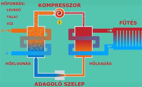 A fojtószelep működési elve és felépítése