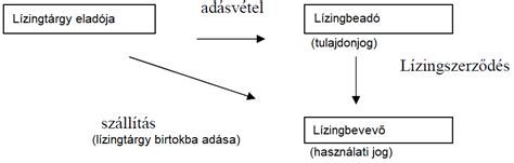 Motorkerékpár nyílt végű lízing folyamatábra
