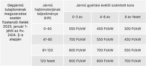 vagyonszerzési illeték folyamatábra