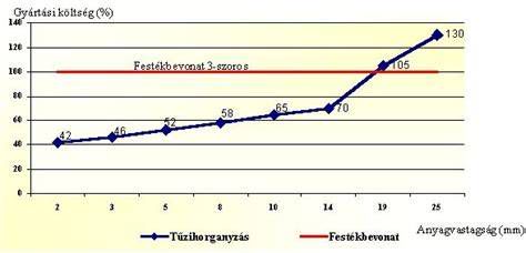 Üzemanyagfogyasztási összehasonlító grafikon
