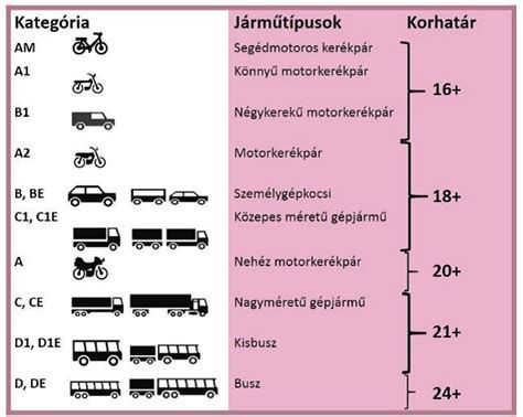 C kategóriás jogosítvány életkori feltételei infografika