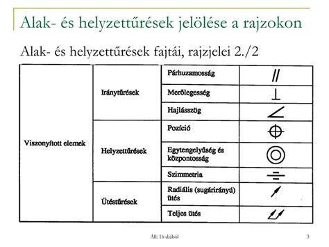 Alak- és helyzettűrés keretének jelölése