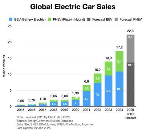 Global Hybrid Vehicle Sales Growth Chart