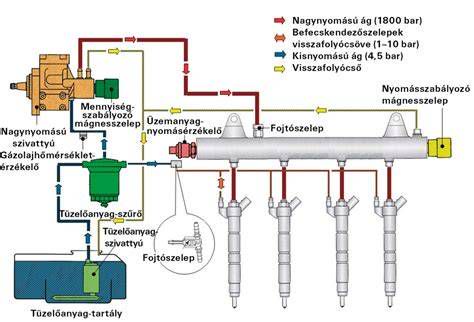 Diesel üzemanyagrendszer fő elemei
