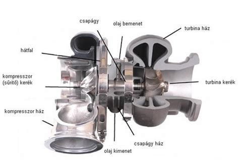 Turbófeltöltő és wastegate szelep működése