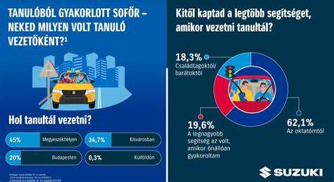 Infografika: Parkolási nehézségek kezdő és tapasztalt sofőrök körében