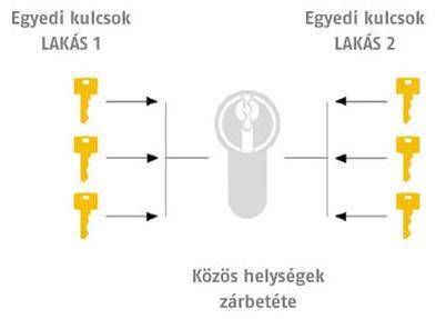 A központi zárrendszer működése és elemei