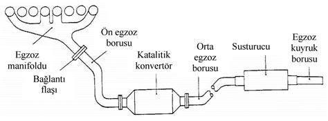 Araç katalizörünün genel yapısı ve egzoz sistemi içindeki konumu