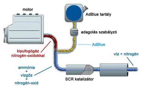 AdBlue rendszer sematikus ábrája