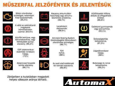 Kuplunghibára utaló műszerfali figyelmeztető jelzések