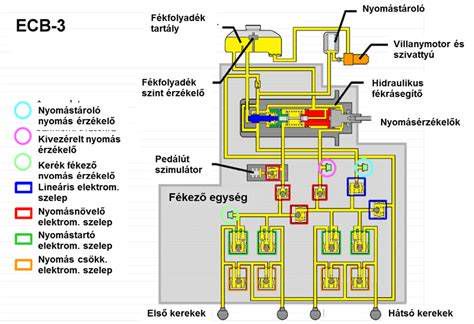 Az ABS szabályozás fázisai a nyomás változásával
