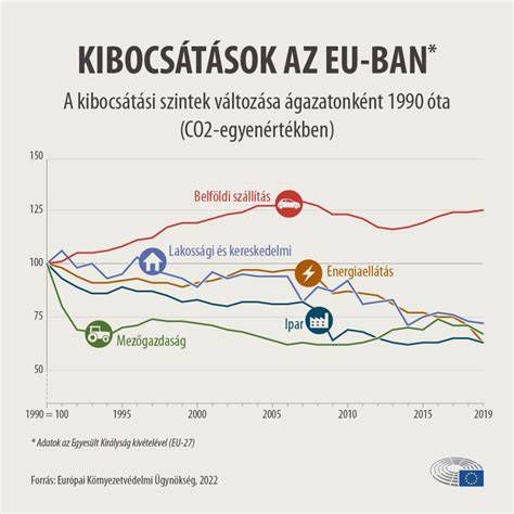 Az Euro kibocsátási normák fejlődése