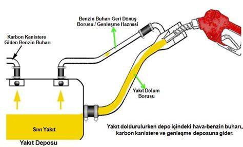 Yakıt tabancasının depoya yerleştirilme şeması