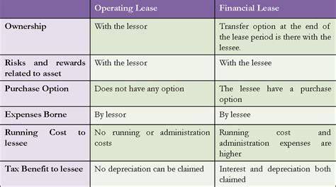 Comparison chart showing key differences between finance lease and operating lease.