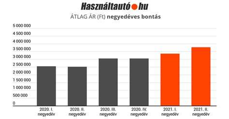 Használt autó alternatívák grafikon