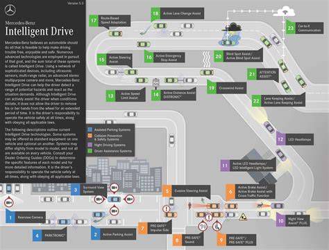 Mercedes Intelligent Drive rendszer infografika
