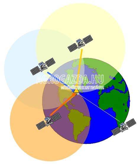 A GPS műholdak működési elve