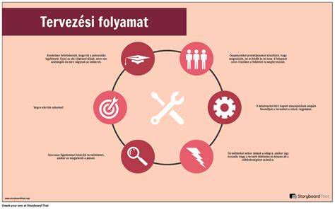 Alvázvédelmi folyamat lépései