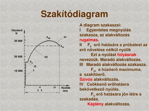 Csavar szakítódiagram: rugalmas és képlékeny tartomány