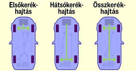 Az elsőkerék-hajtás, hátsókerék-hajtás és összkerékhajtás elvének összehasonlítása